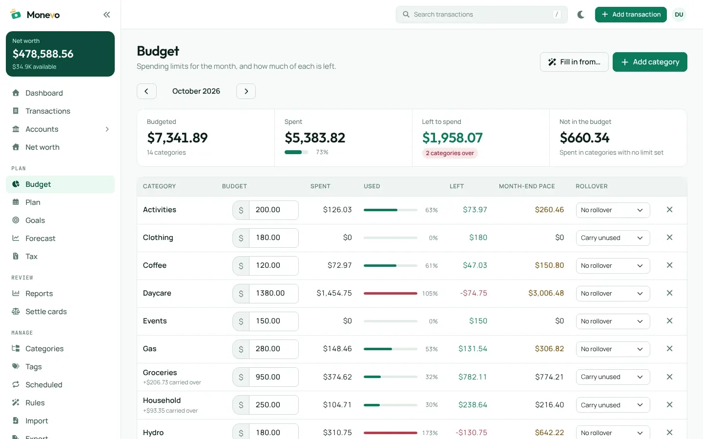 The monthly budget: each category’s limit, spending so far, what is left and the pace to month end.